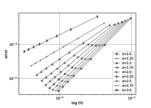 Log values of the quadratic errors, nonuniform node distribution on x and y