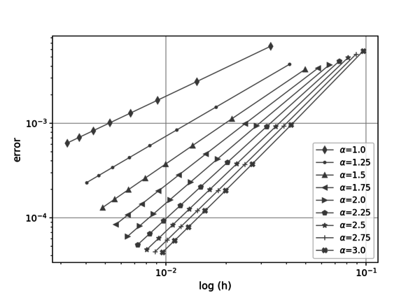 Log values of the quadratic errors, nonuniform node distribution on x and y