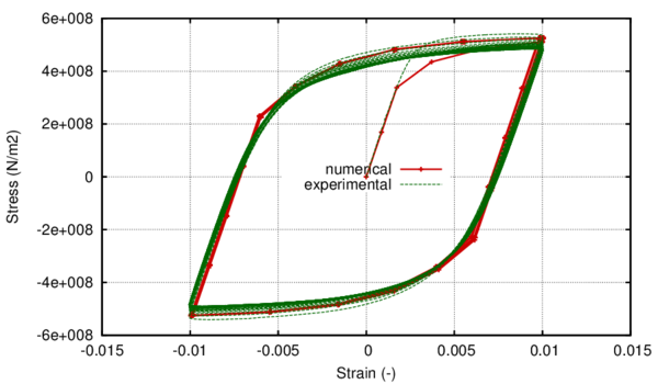 Stress-strain hysteresis loop for ∆ɛ=2% Numerical vs. experimental.