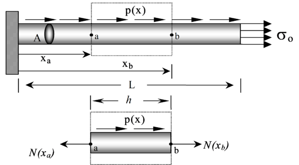 Dominio finito de equilibrio abmath para barra bajo esfuerzos axiales