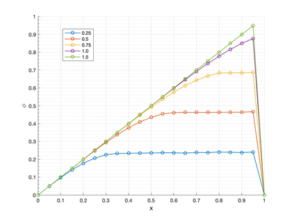 Square domain with linear velocity and constant source. FIC solution obtained along line A-A'. The transient solutions are plotted at times 0.25 s, 0.5 s, 0.75 s, 1 s and 1.5 s.
