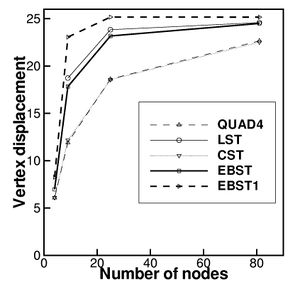 Cook membrane problem (a) Geometry (b) Results
