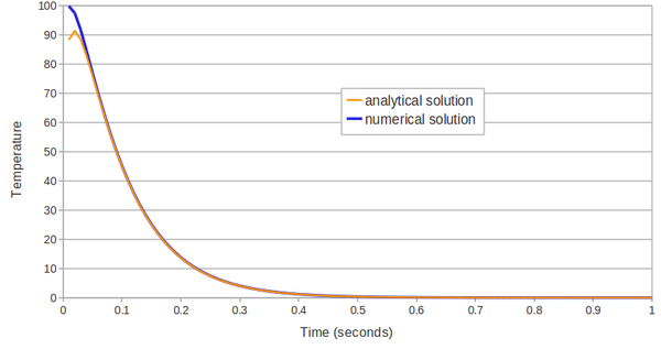 Heating of a plate. Temperature evolution on time at the point (x,y)=(0.5,1). Analytical and numerical solutions.