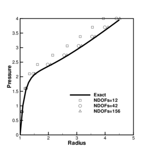 Inflation  of sphere of Mooney-Rivlin material. (a) Meshes used in the analysis (b) Change of radius as a function of the internal pressure.