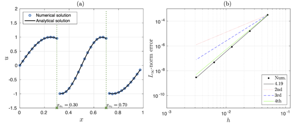 (a) Numerical and exact solution of Example 3 with multiple interfaces using N = 40, and (b) convergence error analysis using different grid resolutions.