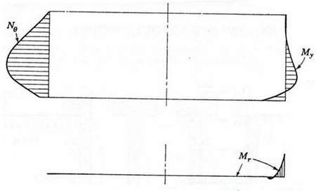 Esfuerzos en deposito y solera bajo carga hiperestática (apoyo parcialmente fijo)