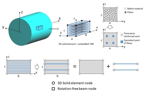 Finite element modelling  of FRP rebar