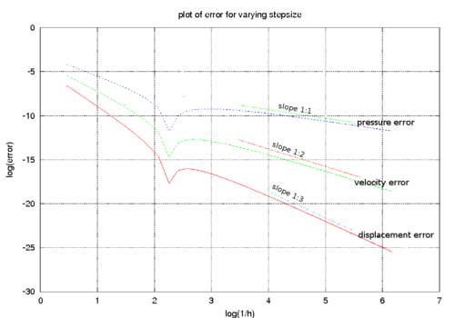 First order fractional step. log-log error plot.