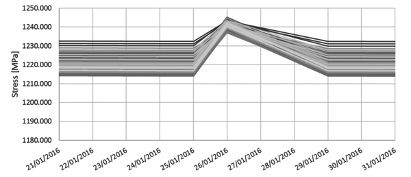 Stress evolution during the second pressurization test