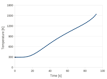 Basic model. Time evolution of the temperature at the center of the lower side of the plate.