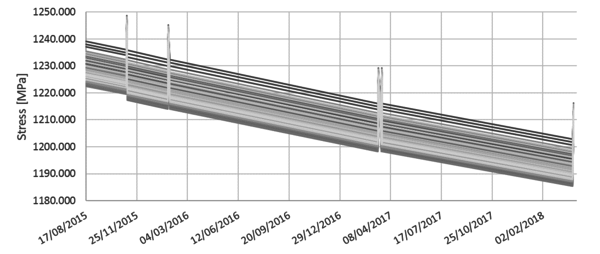 Stress evolution for the whole analysis period