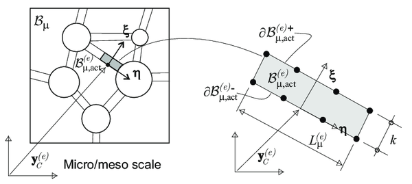 HPROM design diagrams. Top: HPROM error in terms of the number of strain modes. Bottom: OQN and obtained speedup in terms of the number of strain modes. By selecting the admissible error (say 3,5%) in the upper diagram, one obtains the requested number of strain modes, nɛ=80. Entering with this result in the lower diagram one obtains the suitable number of integration points (OQN=200) and the resulting speedup (speedup=110).