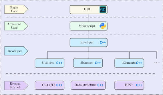 Usability levels of the DEMpack code