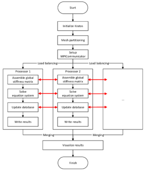 Flow chart for a simulation in Kratos parallelized with MPI - The mesh is partitioned into subdomains which are assigned to multiple processors. These solve the simulation locally within the subdomain. The red arrows indicate the communication between the processes.