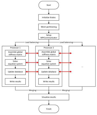 Flow chart for a simulation in Kratos parallelized with MPI - The mesh is partitioned into subdomains which are assigned to multiple processors. These solve the simulation locally within the subdomain. The red arrows indicate the communication between the processes.