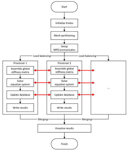 Flow chart for a simulation in Kratos parallelized with MPI - The mesh is partitioned into subdomains which are assigned to multiple processors. These solve the simulation locally within the subdomain. The red arrows indicate the communication between the processes.