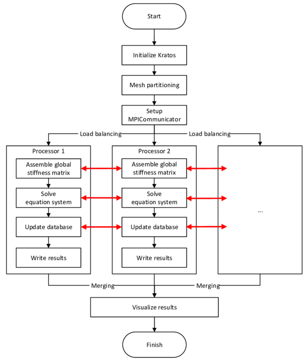 Flow chart for a simulation in Kratos parallelized with MPI - The mesh is partitioned into subdomains which are assigned to multiple processors. These solve the simulation locally within the subdomain. The red arrows indicate the communication between the processes.