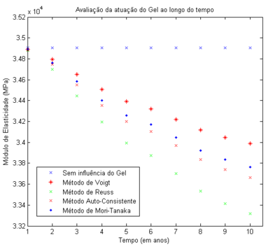 Avaliação da influência do gel para fₐg = 30%. (Vários métodos)