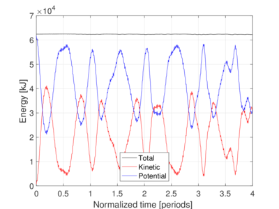 Energy evolution for Example 2.