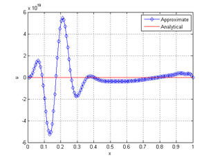 Solution with 2 (left) and 50 iterations (right).