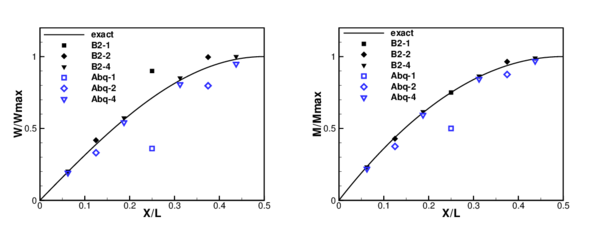 Simple supported beam under uniform load. (a) geometry; (b) displacements; (c) bending moment.