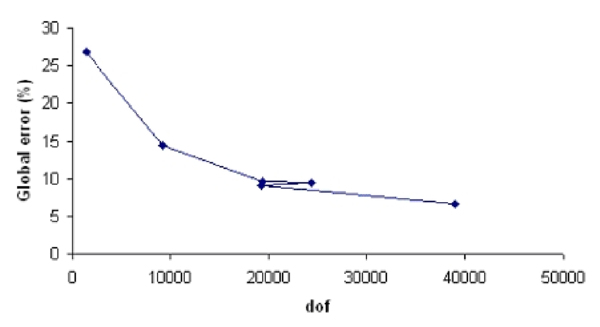Convergence of the global error in the cavity problem.
