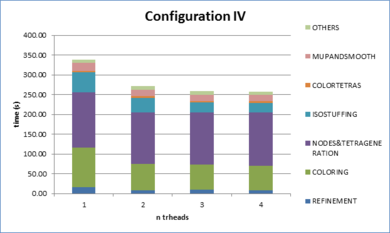 Time consumed in the meshing process of configuration IV of validation example VE-S1 detailed in the different parts of the algorithm.