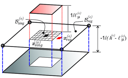 L-shaped panel: Structural responses in terms of force P vs. vertical displacement ∆, for different RVE HPROM strategies, and obtained speed-ups.