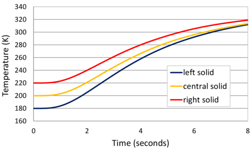 Falling of three solid objects in a heated tank filled with a fluid. Evolution of the temperature at the center of the three objects.