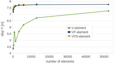 Nearly incompressible Cook's membrane. Top corner vertical displacement for the V, VP and the VPS elements.