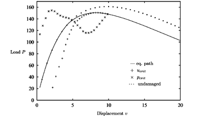 Shallow circular arc with damage: r₀= 0.2, H = 1