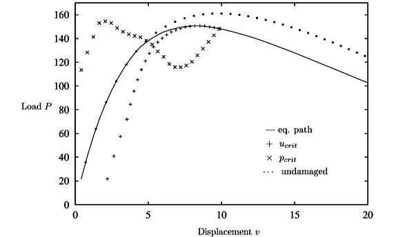 Shallow circular arc with damage: r₀= 0.2, H = 1