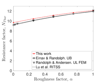 Dependence of NTbar factor on surface roughness for the G-PFEM simulations and previous literature results.