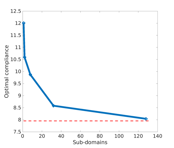 Convergence of the Component-based material design approach to the Point-to-point material design approach. The compliance values are represented in blue for the sequence of problems using the Component-based material design approach shown in Figure 56. In red, the optimal value of the compliance obtained by the Point-to-point material design approach. Note the convergence of both approaches as the number of sub-domains converge to the number of elements.