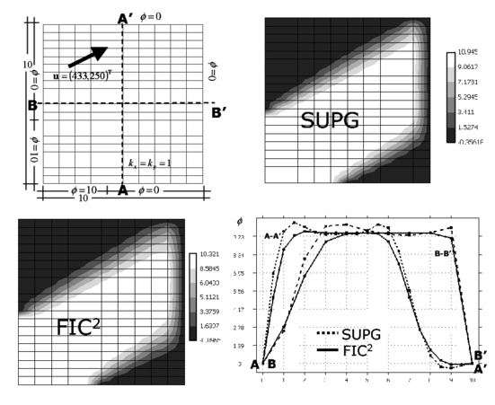 Square domain with non uniform Dirichlet conditions, upwards diagonal velocity  and zero source. SUPG and FIC solutions obtained with a structured mesh of 10×20 linear four node rectangular elements. Geometrical aspect ratio 2:1
