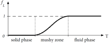 General liquid fraction function for phase change modeling.