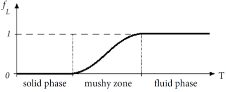 General liquid fraction function for phase change modeling.