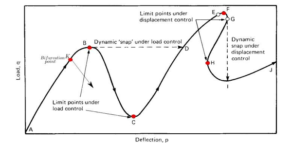 snap-back and snap through response [7].