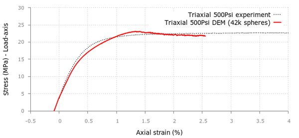 Confining pressure = 500psi.