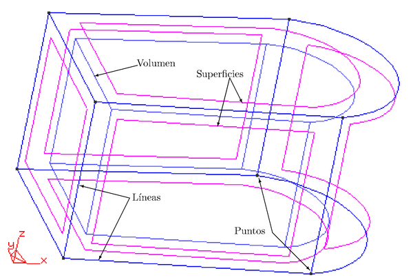 Jerarquía de entidades para un volumen.