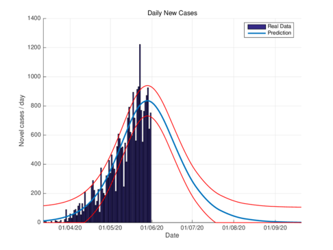 Estimated daily cases for the CDMX, using the SIR model.