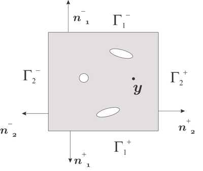RVE periodic domain, square cell.