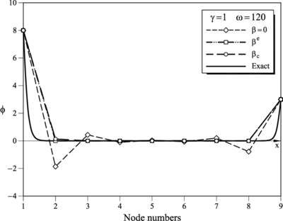 ϕ₁=8, ϕ₉=3, γ=1 and ω=120. FIC results for a mesh of 8 linear elements obtained for β=0 (Galerkin), βe and βc. Comparison with the analytical solution (see Table 4)
