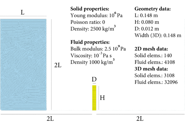 Collapse of a water column on a deformable membrane: starting geometry and problem data.