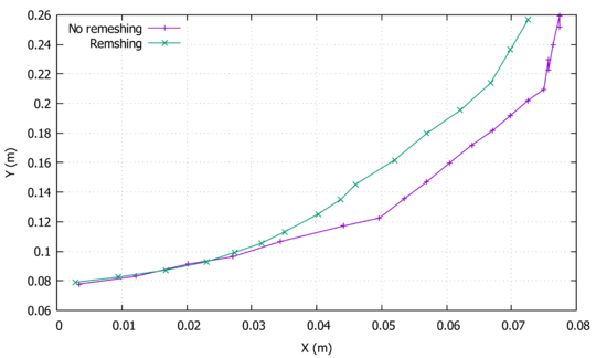 Crack paths comparison between the remeshed and non-remeshed solutions
