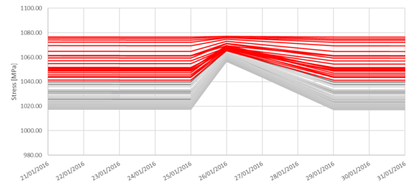 Stress evolution during the second pressurization test