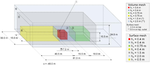 Discretization of the fluid domain - The volume and surface mesh sizes for the separate cubes are shown (Source: Steber [39]).
