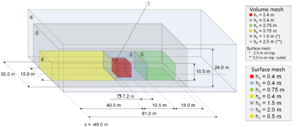 Discretization of the fluid domain - The volume and surface mesh sizes for the separate cubes are shown (Source: Steber [39]).