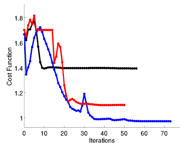Compliance values of the Cantilever beam example along the iterations. In black, the compliance when using the macro-structure topology optimization approach. In blue, the compliance when using the the Point-to-point multi-scale topology optimization approach. In red, the compliance when using the the Component-based multi-scale topology optimization approach.