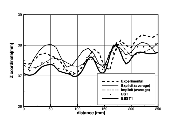 Stamping of a S-rail. Z-coordinate along line B–-G after springback. Average of explicit and implicit results reported at the benchmark are also shown.